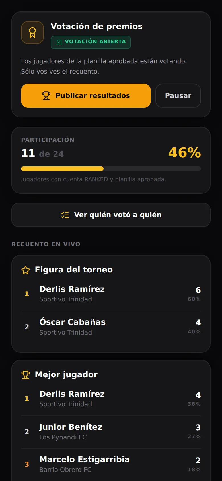 Los premios del lado del organizador: la votación abierta con los botones de publicar resultados y pausar, la participación en 11 de 24 jugadores (46%) y el recuento en vivo con Derlis Ramírez primero en figura del torneo y en mejor jugador.