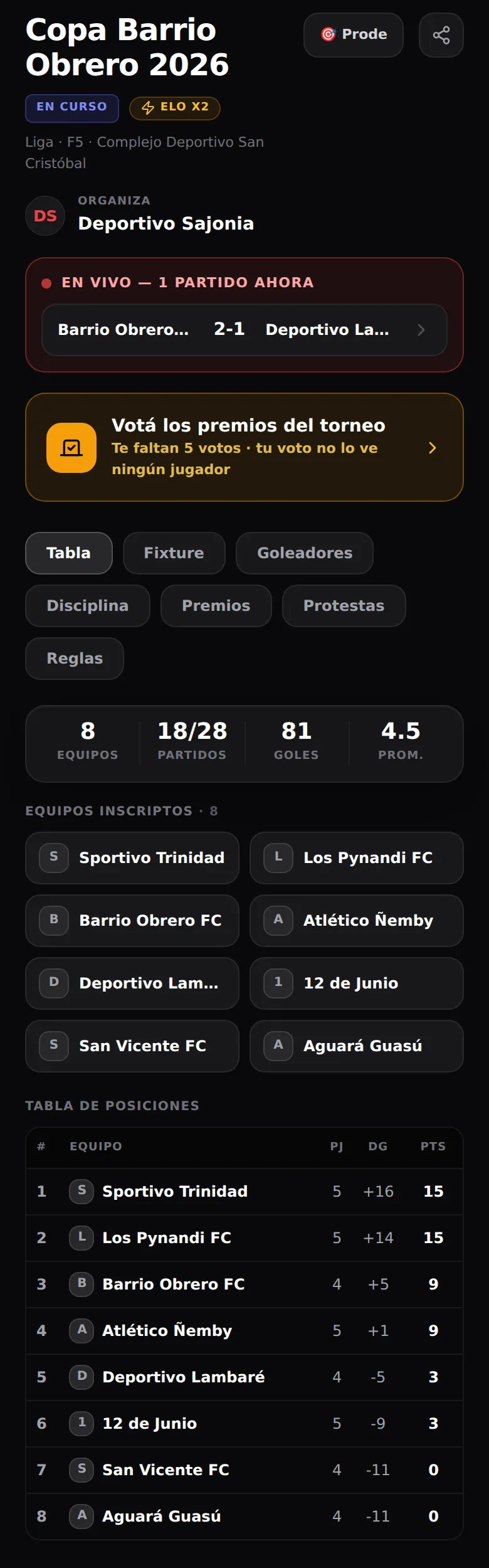 Página pública de la Copa Barrio Obrero 2026, que organiza Deportivo Sajonia: franja de partido en vivo 2-1, aviso para votar los premios, resumen de 8 equipos, 18 de 28 partidos y 81 goles, los ocho equipos inscriptos y la tabla de posiciones completa con Sportivo Trinidad primero.
